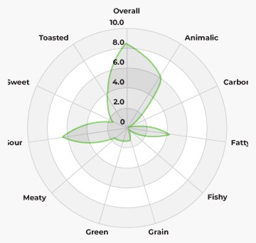 Cat Flavor Profile 3